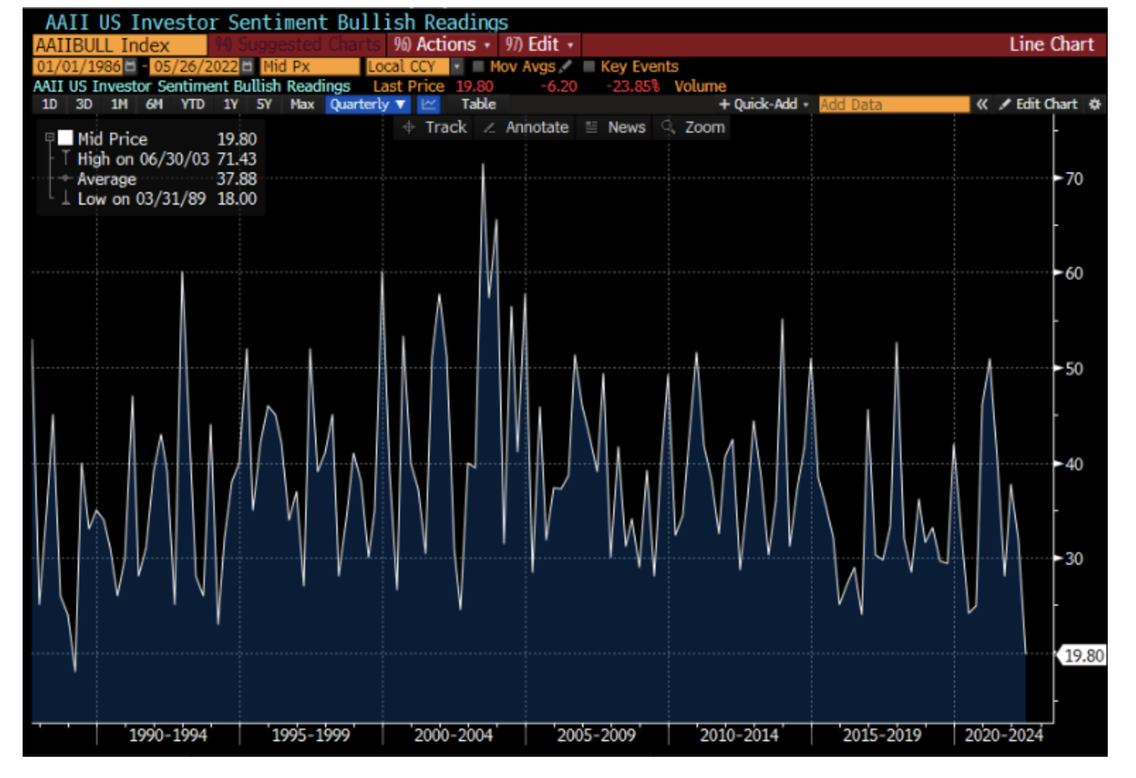 AAII US Investor Sentiment Bullish Readings Graph, source bloomberg 